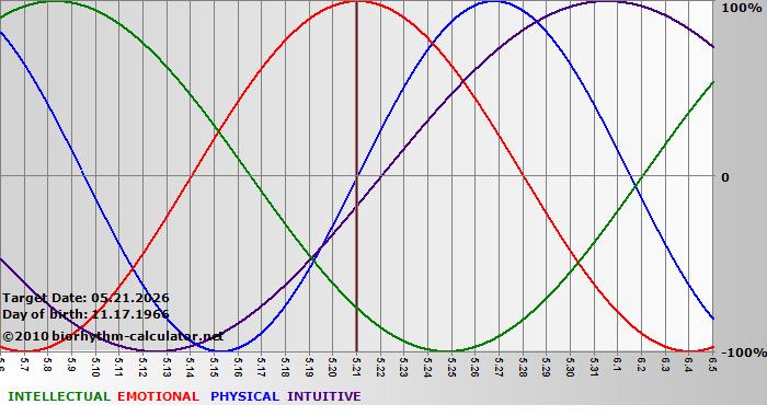 www.biorhythm-calculator.net