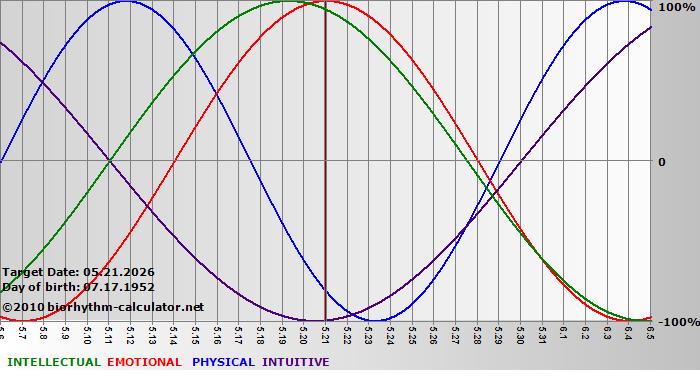www.biorhythm-calculator.net