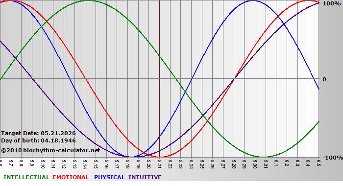 www.biorhythm-calculator.net