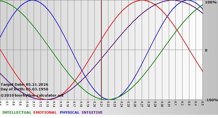 www.biorhythm-calculator.net