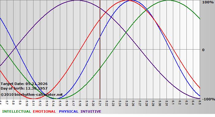 www.biorhythm-calculator.net