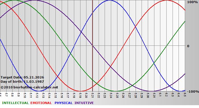 www.biorhythm-calculator.net