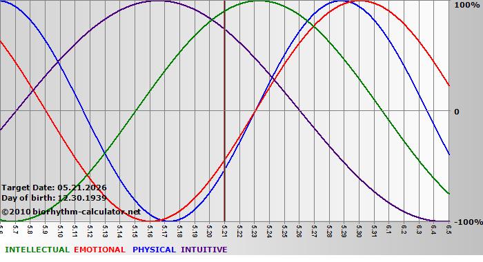 www.biorhythm-calculator.net