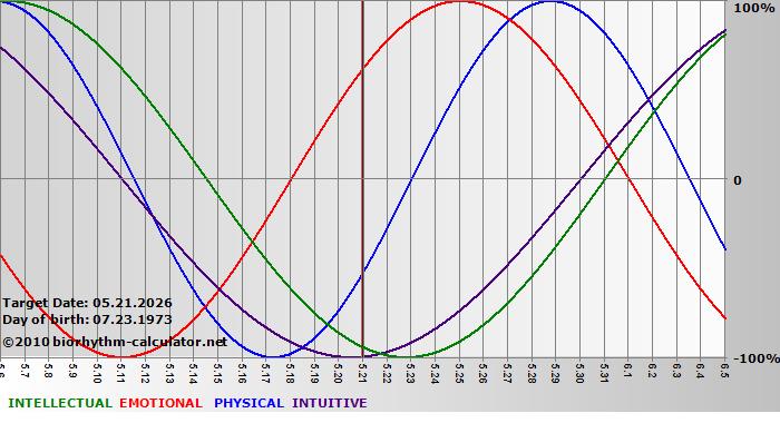 www.biorhythm-calculator.net
