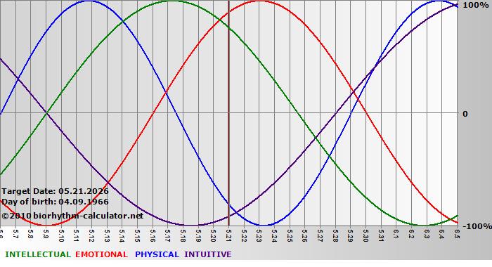 www.biorhythm-calculator.net