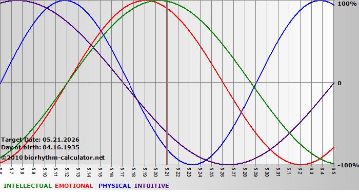 www.biorhythm-calculator.net