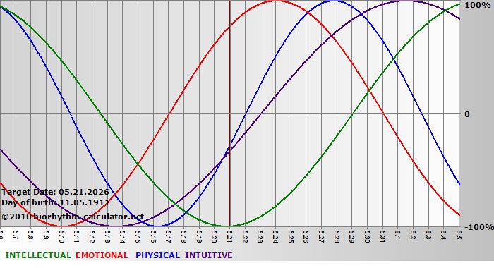 www.biorhythm-calculator.net