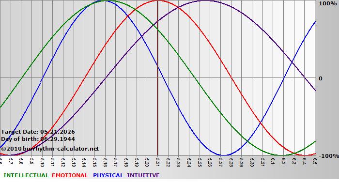 www.biorhythm-calculator.net
