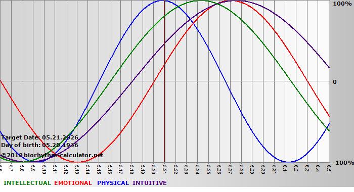 www.biorhythm-calculator.net