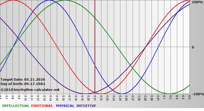 www.biorhythm-calculator.net