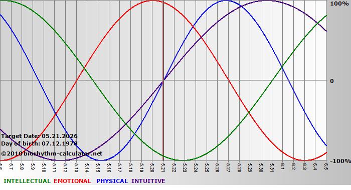www.biorhythm-calculator.net
