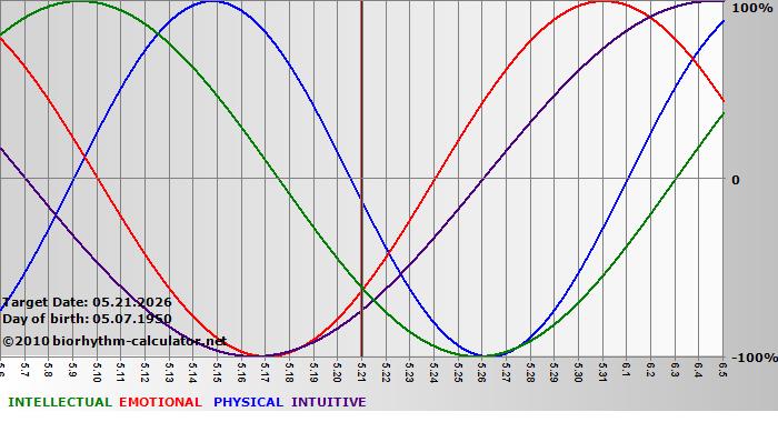 www.biorhythm-calculator.net