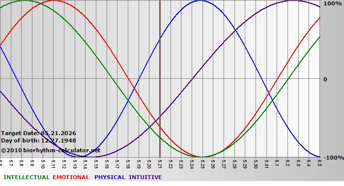 www.biorhythm-calculator.net