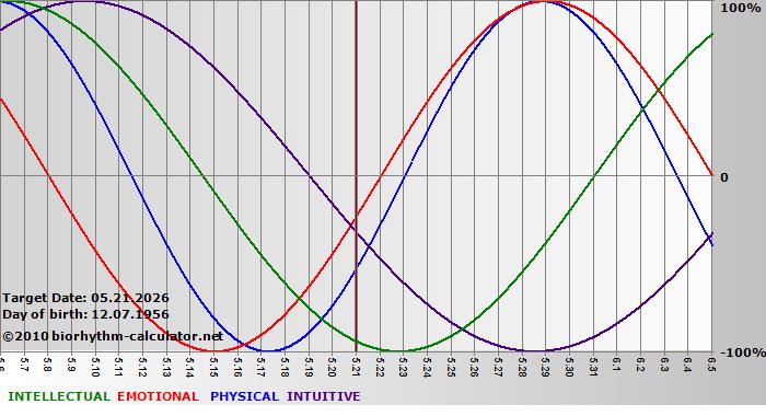 www.biorhythm-calculator.net