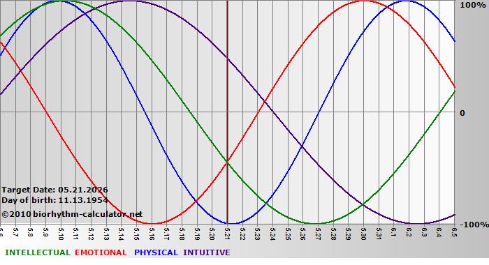 www.biorhythm-calculator.net