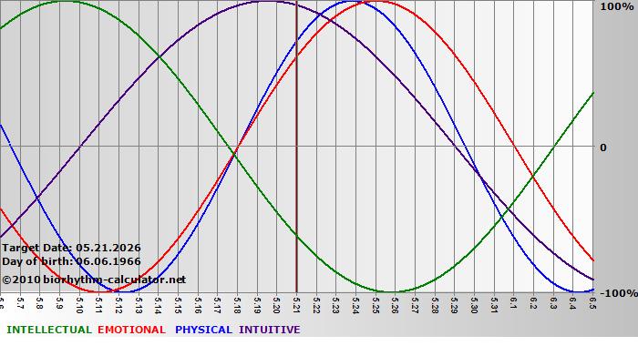 www.biorhythm-calculator.net