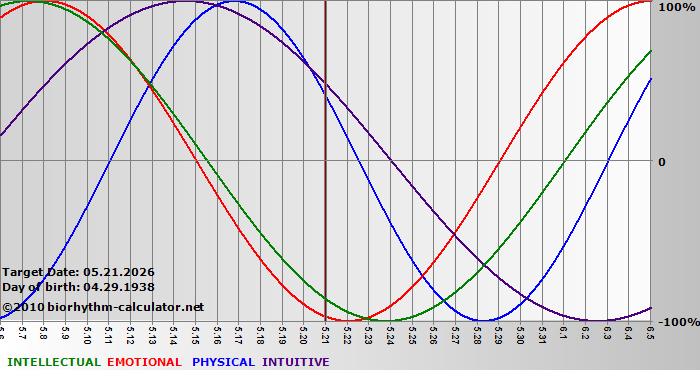 www.biorhythm-calculator.net