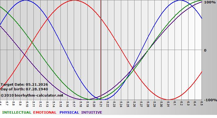 www.biorhythm-calculator.net