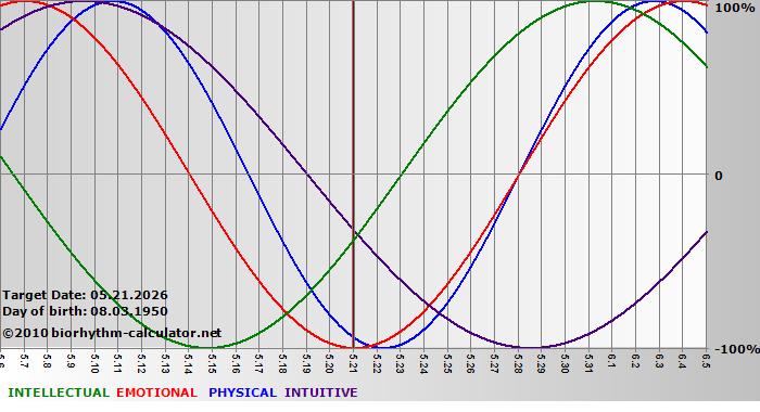 www.biorhythm-calculator.net