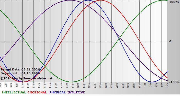 www.biorhythm-calculator.net