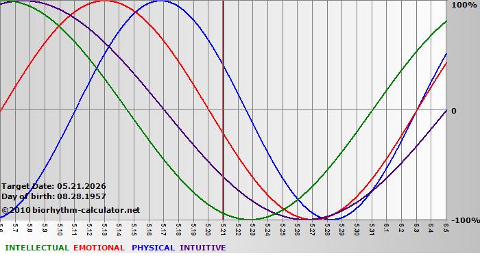 www.biorhythm-calculator.net