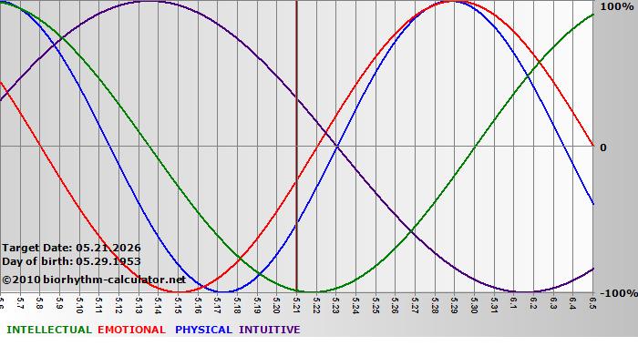 www.biorhythm-calculator.net