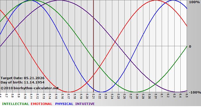 www.biorhythm-calculator.net