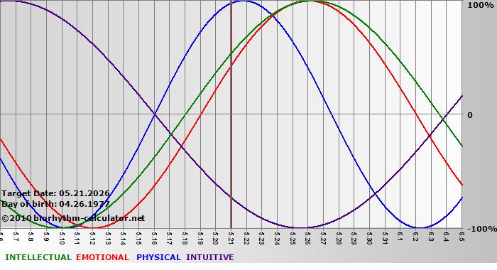 www.biorhythm-calculator.net