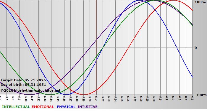 www.biorhythm-calculator.net