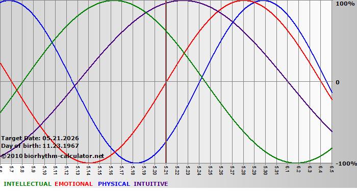 www.biorhythm-calculator.net