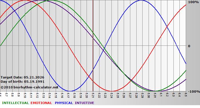 www.biorhythm-calculator.net
