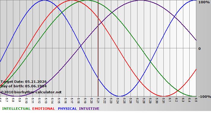 www.biorhythm-calculator.net