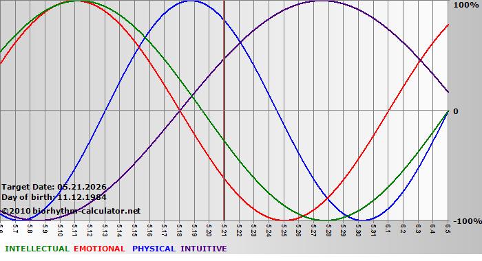 www.biorhythm-calculator.net