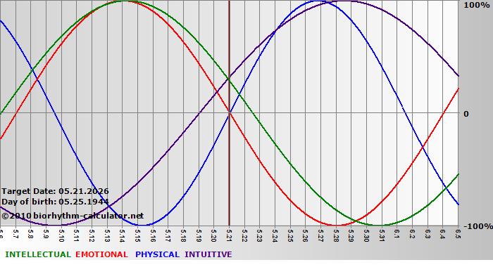 www.biorhythm-calculator.net