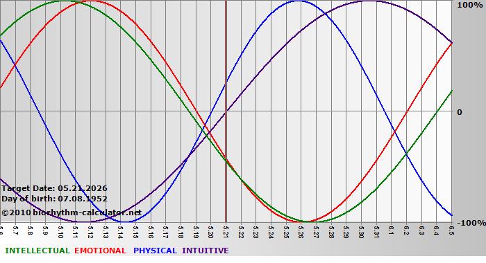 www.biorhythm-calculator.net