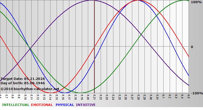 www.biorhythm-calculator.net