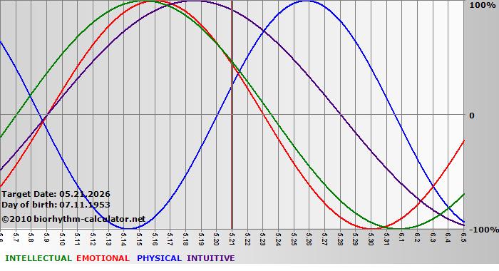 www.biorhythm-calculator.net