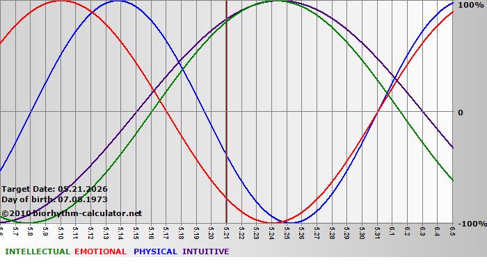 www.biorhythm-calculator.net