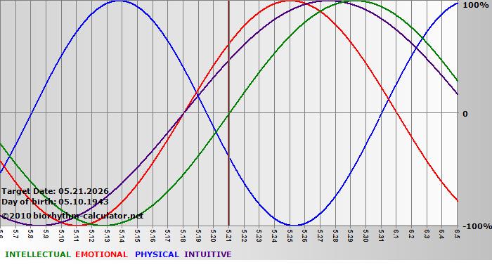 www.biorhythm-calculator.net