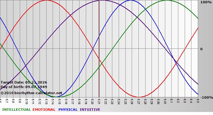 www.biorhythm-calculator.net