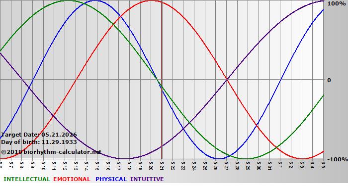 www.biorhythm-calculator.net