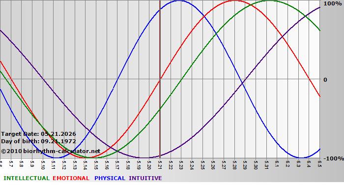 www.biorhythm-calculator.net