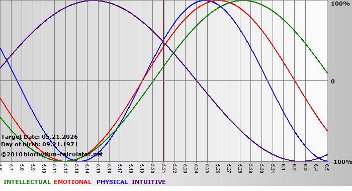 www.biorhythm-calculator.net
