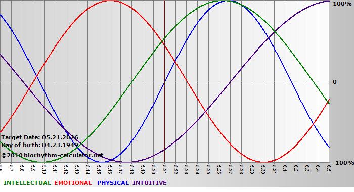 www.biorhythm-calculator.net