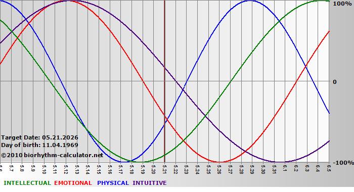 www.biorhythm-calculator.net