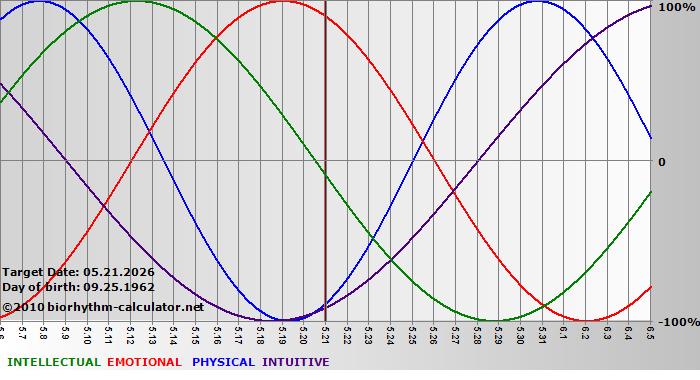 www.biorhythm-calculator.net
