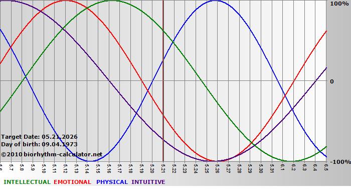 www.biorhythm-calculator.net