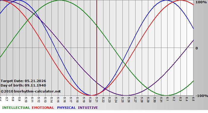 www.biorhythm-calculator.net