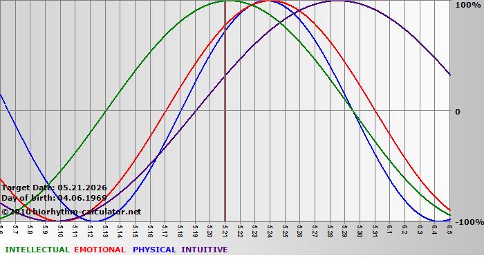 www.biorhythm-calculator.net
