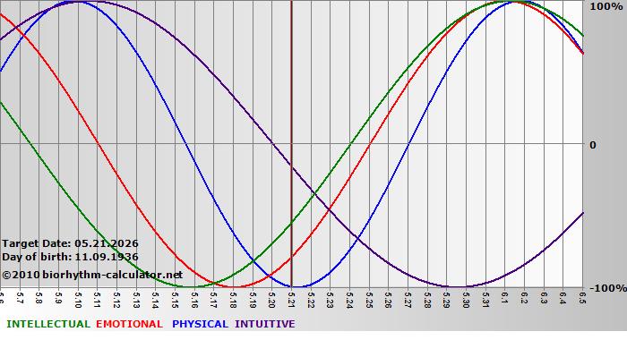 www.biorhythm-calculator.net